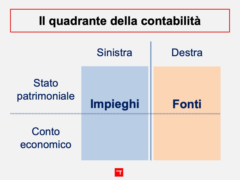 Cos La Partita Doppia Ragioneria Cos La Partita Doppia Ragioneria